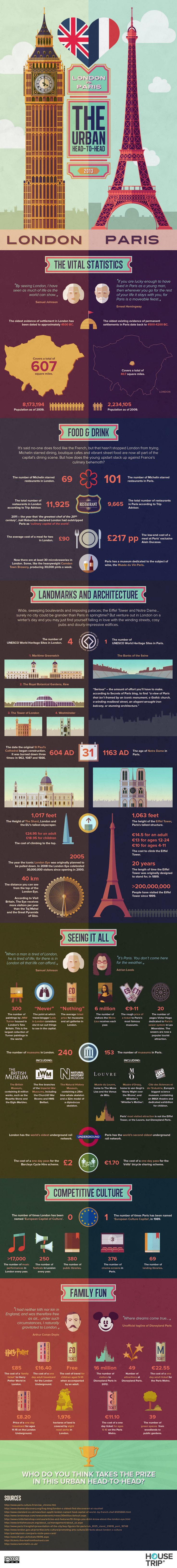 10 Thing About Infographic of City