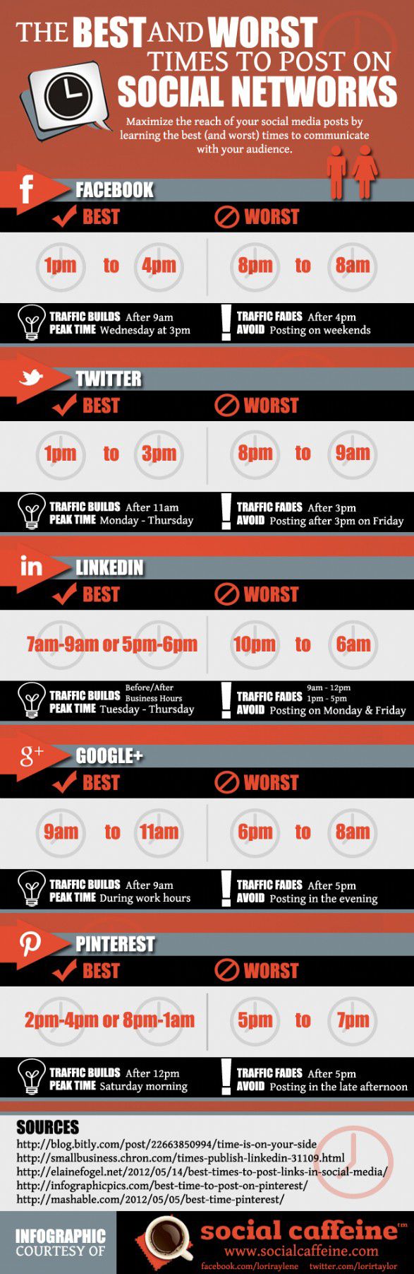 The Best and Worst times to post on social networks